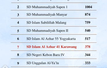 SD Islam Al Azhar 41 Karawang Masuk Top 10 Nasional Puspresnas